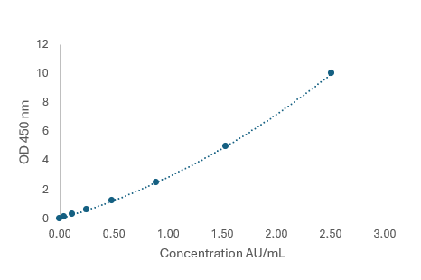 Anti-CagA antibody standard curve.