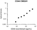 Representative Standard Curve using mouse monoclonal anti-CD44 (CM0241) for ELISA capture of human recombinant CD44 extracellular region with His-tag. Capture was detected by using an anti-His-tag antibody followed by appropriate secondary antibody conjugated to HRP.