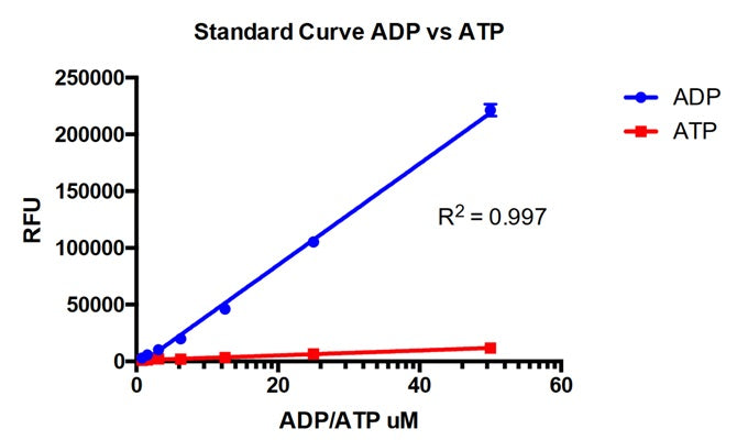 Figure 2. Typical standard curve. A new curve must be generated each time the assay is run.