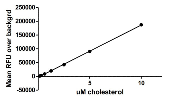 Figure 1. Standard curve (fluorescence). Excitation 535 nm and emission 585 nm. R2 value=0.9977. Incubation time= 1 hour at room temperature. Standard curve range 0.15625 μM to 10μM. A new curve must be generated each time the assay is run. 