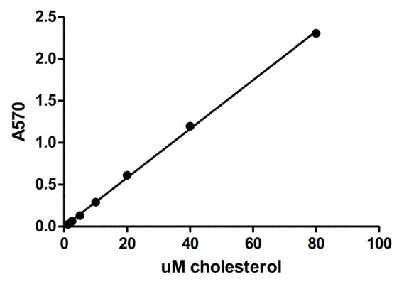 Figure 2. Standard curve (absorbance). Absorbance read-out at 570 nm. R2 =0.9993. Incubation time = 30 minutes. Standard curve range 1.25μM to 80μM. A new curve must be generated each time the assay is run.