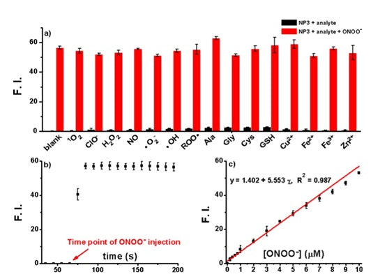 Figure 1. (a) Fluorescent responses of NP3 (5 μM) toward various analytes (10 μM). Data shown represent fluorescent intensity at 470nm, 30 min after addition of the analytes. (b) ONOO− (final 10 μM) was quickly injected into a solution of NP3 (final 5μM), and the fluorescent intensity at 470 nm was plotted against time. (c) Fluorescence enhancement of NP3 (5μM) at 470 nm as a function of ONOO− (0−10 μM) after 15 min of reaction. All data acquired in PBS (10 mM, pH 7.4) with excitation at 375 nm.