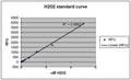 Figure 2. Typical Hydrogen peroxide standard curve. A new curve must be generated each time the assay is run.