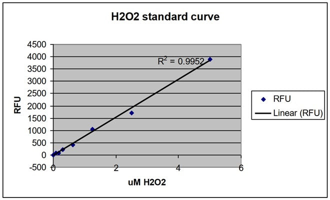 Figure 2. Typical Hydrogen peroxide standard curve. A new curve must be generated each time the assay is run.