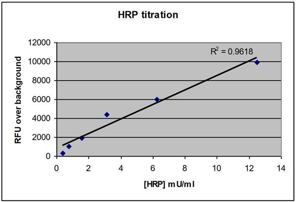Figure 3. Peroxidase titration.