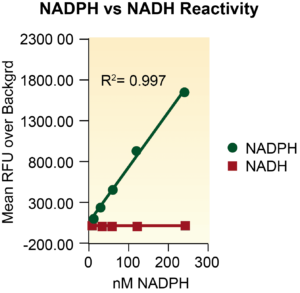 Figure 2. Comparison of NADPH & NADH Standard Curves