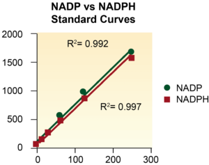 Figure 3. Comparison of NADP & NADPH Standard Curves