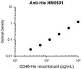 Representative Standard Curve using mouse monoclonal anti-His (C-terminal) Tag antibody (HM0501) for ELISA capture of human recombinant CD46 extracellular region with a C-terminal His-tag. Captured protein was detected using anti-CD46 antibody (CM0371) antibody followed by appropriate secondary antibody HRP conjugate.