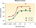 5000 Ramos cells/well were incubated with serially diluted Rituxan antibody for 15 minutes prior to the addition of purified NK cells stimulated overnight with IL-2. The ADCC reaction was further incubated for 2 hours at the specified E:T ratios. % Cytotoxicity was measured using the aCellaTOX assay.