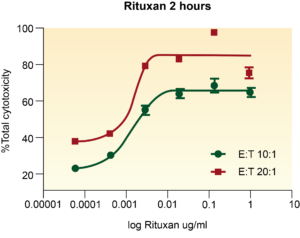 5000 Ramos cells/well were incubated with serially diluted Rituxan antibody for 15 minutes prior to the addition of purified NK cells stimulated overnight with IL-2. The ADCC reaction was further incubated for 2 hours at the specified E:T ratios. % Cytotoxicity was measured using the aCellaTOX assay.