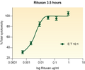 5000 Ramos cells/well were incubated with serially diluted Rituxan antibody for 15 minutes prior to the addition of purified NK cells stimulated overnight with IL-2 . The ADCC reaction was further incubated for 3.5 hours at the specified E:T ratios. % Cytotoxicity was measured using the aCellaTOX assay. 3.5hour timepoint has been optimized with the 10:1 E:T ratio.