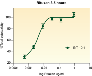 5000 Ramos cells/well were incubated with serially diluted Rituxan antibody for 15 minutes prior to the addition of purified NK cells stimulated overnight with IL-2 . The ADCC reaction was further incubated for 3.5 hours at the specified E:T ratios. % Cytotoxicity was measured using the aCellaTOX assay. 3.5hour timepoint has been optimized with the 10:1 E:T ratio.