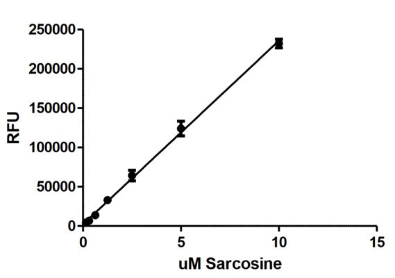 Figure 2. Typical standard curve. A new curve must be generated each time the assay is run.