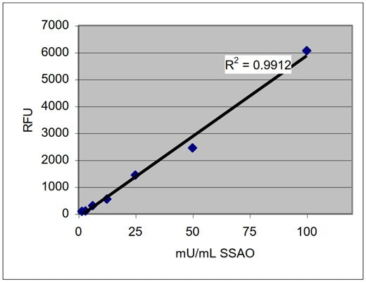 Figure 2. Bovine serum Semicarbazide-sensitive amine oxidase was serially diluted in 1X Reaction buffer. The serially diluted samples were run as described in the protocol. The samples were read after a 3 hours incubation period. Excitation: 530 nm and emission: 590 nm.
