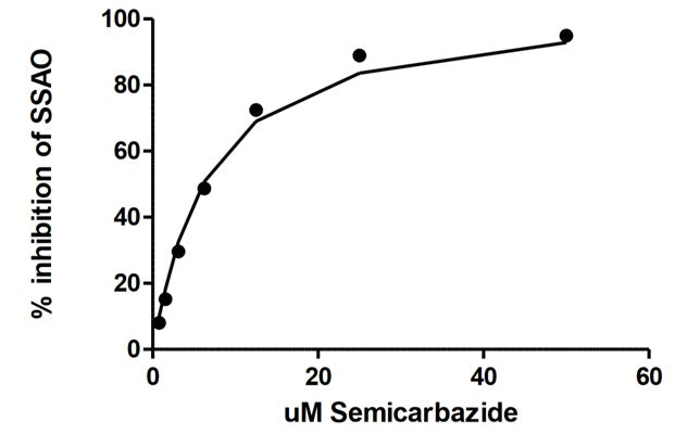 Figure 3. Samicarbazide inhibition curve. Bovine Plasma Amine Oxidase (0.5 U/mL) was incubated with serial dilutions of the inhibitor, semicarbazide. The activity of Bovine Plasma Amine Oxidase was then measured with the Fluorescent Semicarbazide-Sensitive Amine Oxidase Detection Kit according to the protocol. Data point reading taken after 2 hours at 37°C.