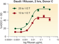 5000 Daudi cells/well were incubated with serially diluted Rituxan antibody for 15 minutes prior to the addition of purified NK cells stimulated overnight with IL-2. The ADCC reaction was further incubated for 2 hours at the specified E:T ratios. % ADCC was measured using the aCella-TOX assay.Log (EC50) value for E:T 25:1 was -2.344 and for E:T 10:1 was -2.213