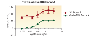 A Direct comparison of 51Cr and aCella-TOX was carried out with the same donors with Daudi Cells. Log (EC50) value for aCella-TOX was -2.23, and that for 51Cr was -2.087 for Donor A.