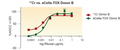 A Direct comparison of 51Cr and aCella-TOX was carried out with the same donors with Daudi Cells. Log(EC50) value for aCella-TOX was -2.612, and that for51Cr was -2.77 for Donor B.