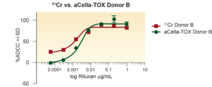 A Direct comparison of 51Cr and aCella-TOX was carried out with the same donors with Daudi Cells. Log(EC50) value for aCella-TOX was -2.612, and that for51Cr was -2.77 for Donor B.