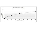 Analysis of Ghrelin in Sandwich ELISA. Coating antibody was Chicken polyclonal antibody to Ghrelin (C-1519-200) and the detection antibody was Chicken polyclonal antibody to active Ghrelin (C-1525-200).