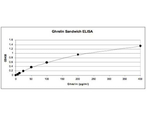 Analysis of Ghrelin in Sandwich ELISA. Coating antibody was Chicken polyclonal antibody to Ghrelin (C-1519-200) and the detection antibody was Chicken polyclonal antibody to active Ghrelin (C-1525-200).