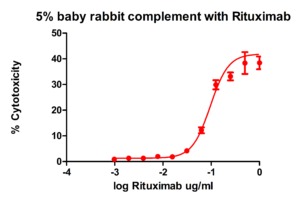 The graph shows an antibody titration of Rituximab from0.000977 to 1ug/ml incubated with 5% baby rabbit complement and 5000 Daudi target cells for 30 minutes at 37oC