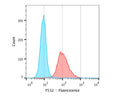 Analysis by flow cytometry of Neurofilament medium polypeptide (NF-M), (endogenous) expression in mouse neural progenitor cells differentiated from mES and fixed overnight in 70% ethanol (red curve). PE-labelled goat anti-mouse IgG was used as secondary antibody (Blue curve) and negative control processed with secondary antibody only. Flow cytometry data and results were generated using Orflo MoxiflowTM instrument and protocols.