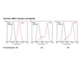 TrkC expression (red) in 50B11 mouse x rat hybrid cell line analysed by Flow Cytometry. Fixation: 0 ,2 and 4% formaldehyde in PBS, pH 7.2-7.6 on ice (10 minutes). Blocking: 100 µg/mL normal sheep IgG in PBS (30 minutes) on ice. Primary antibody: TrkC clone BS337 (10 µg/mL) for 60 minutes on ice. Secondary antibody: Goat anti-rabbit PE (1:100 dilution), 30 min in dark on ice. Non-specific control IgG clone X63 (black) was used as negative control under same conditions. Flow cytometry data and results were generated using Orflo MoxiflowTM instrument and protocols.