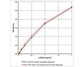 Oligomeric A-beta standard curves generated with BEK-2215 (Oligomeric A beta ELISA kit). Pre-formed oligomers (PE-1750-1000) were reconstituted in assay buffer and compared to oligomers freshly prepared from HFIP-treated A-beta peptide (PE-1749-50). This data demonstrates the usefulness of PE-1750-1000 as oligomeric A-beta protein standard.