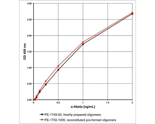 Oligomeric A-beta standard curves generated with BEK-2215 (Oligomeric A beta ELISA kit). Pre-formed oligomers (PE-1750-1000) were reconstituted in assay buffer and compared to oligomers freshly prepared from HFIP-treated A-beta peptide (PE-1749-50). This data demonstrates the usefulness of PE-1750-1000 as oligomeric A-beta protein standard.